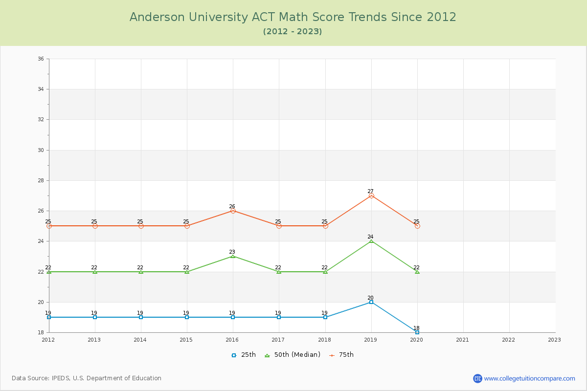 Anderson University ACT Math Score Trends Chart