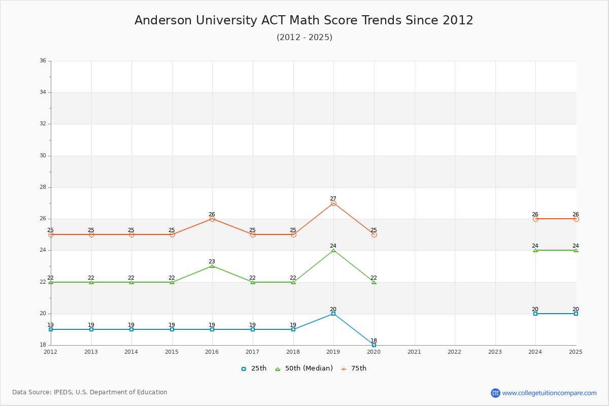 Anderson University ACT Math Score Trends Chart