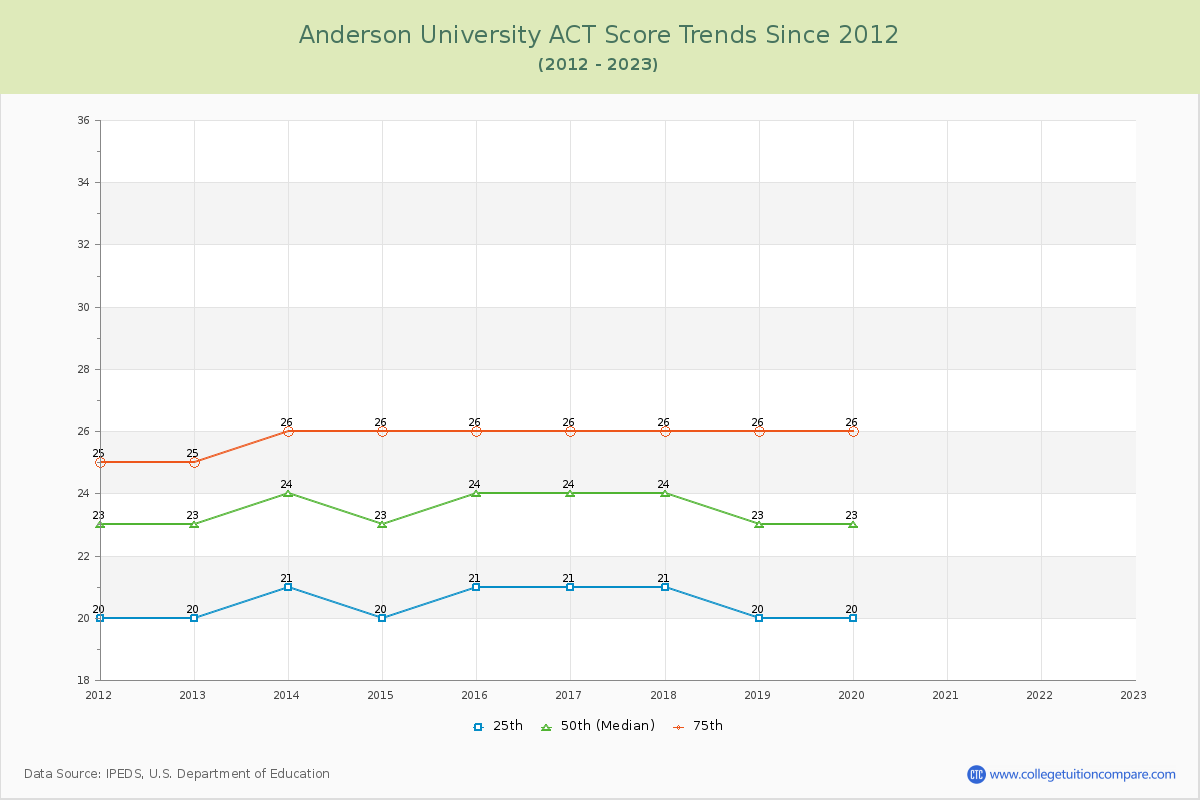 Anderson University ACT Score Trends Chart