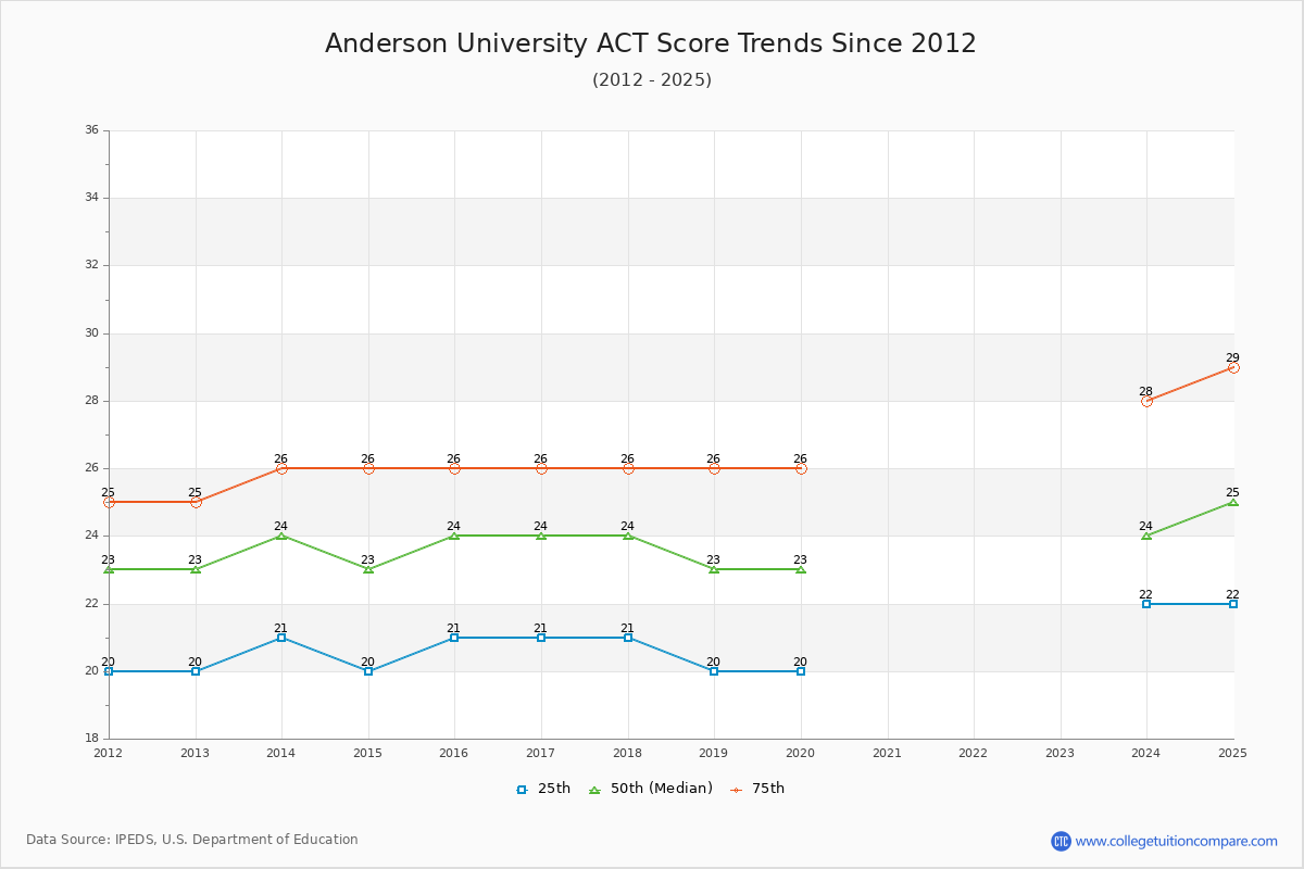 Anderson University ACT Score Trends Chart