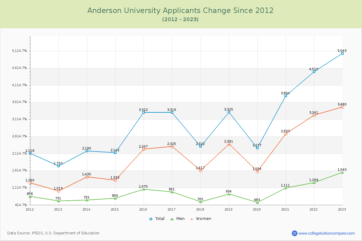 Anderson University Number of Applicants Changes Chart