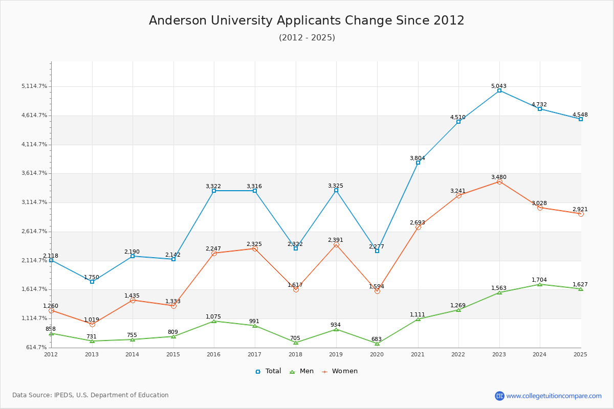 Anderson University - 10 Year Applicants, Admissions, and Enrollment Trends Chart
