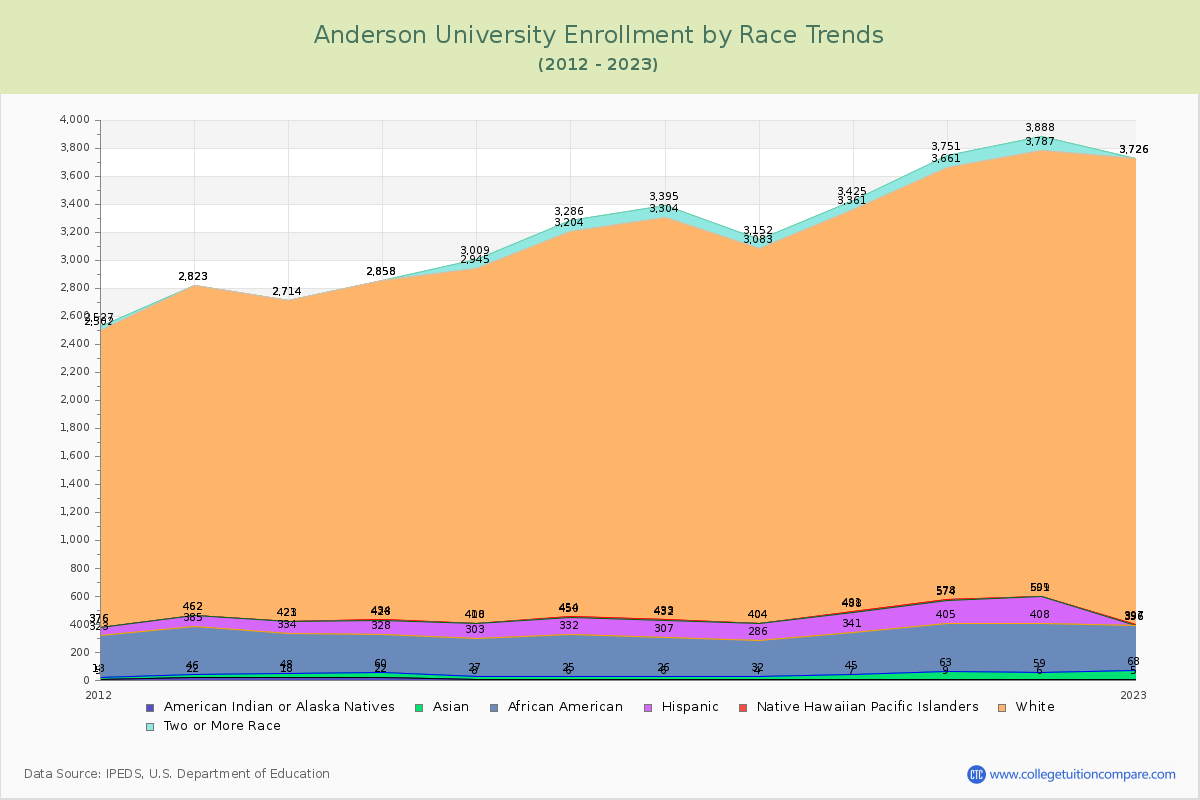 Anderson University Enrollment by Race Trends Chart