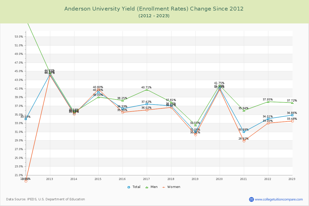 Anderson University Yield (Enrollment Rate) Changes Chart