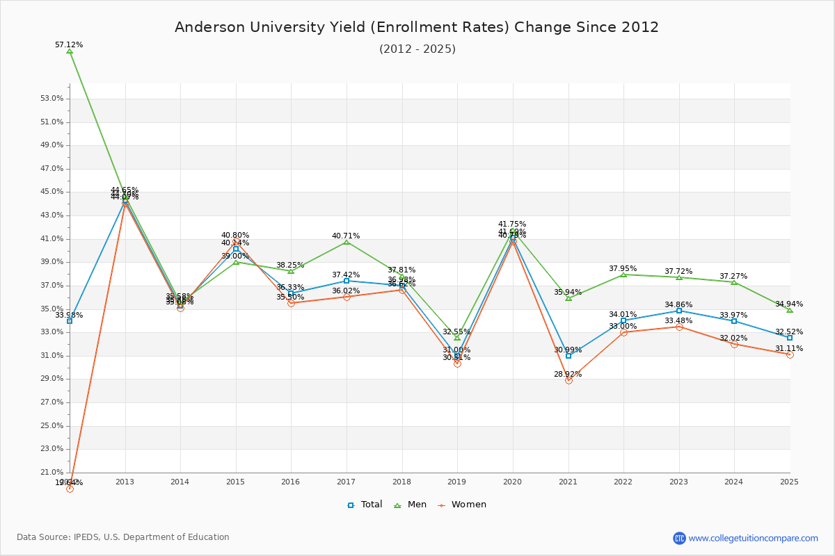 Anderson University enrollment rate trends chart showing historical yield changes from 2015 to 2025