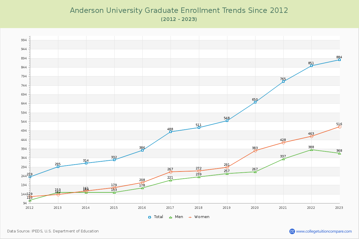 Anderson University Graduate Enrollment Trends Chart