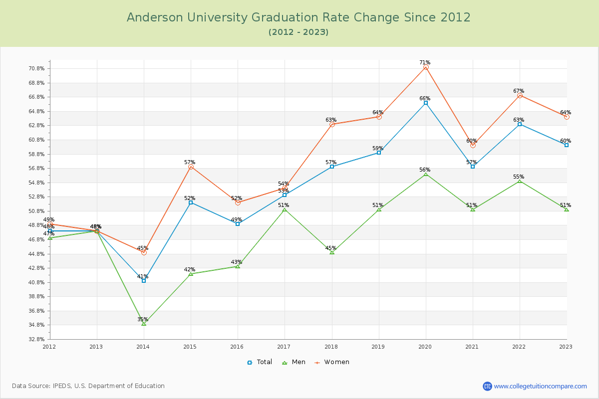 Anderson University Graduation Rate Changes Chart