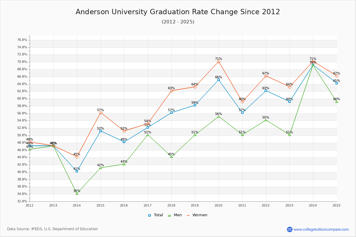 Anderson University Graduation Rate Changes Chart