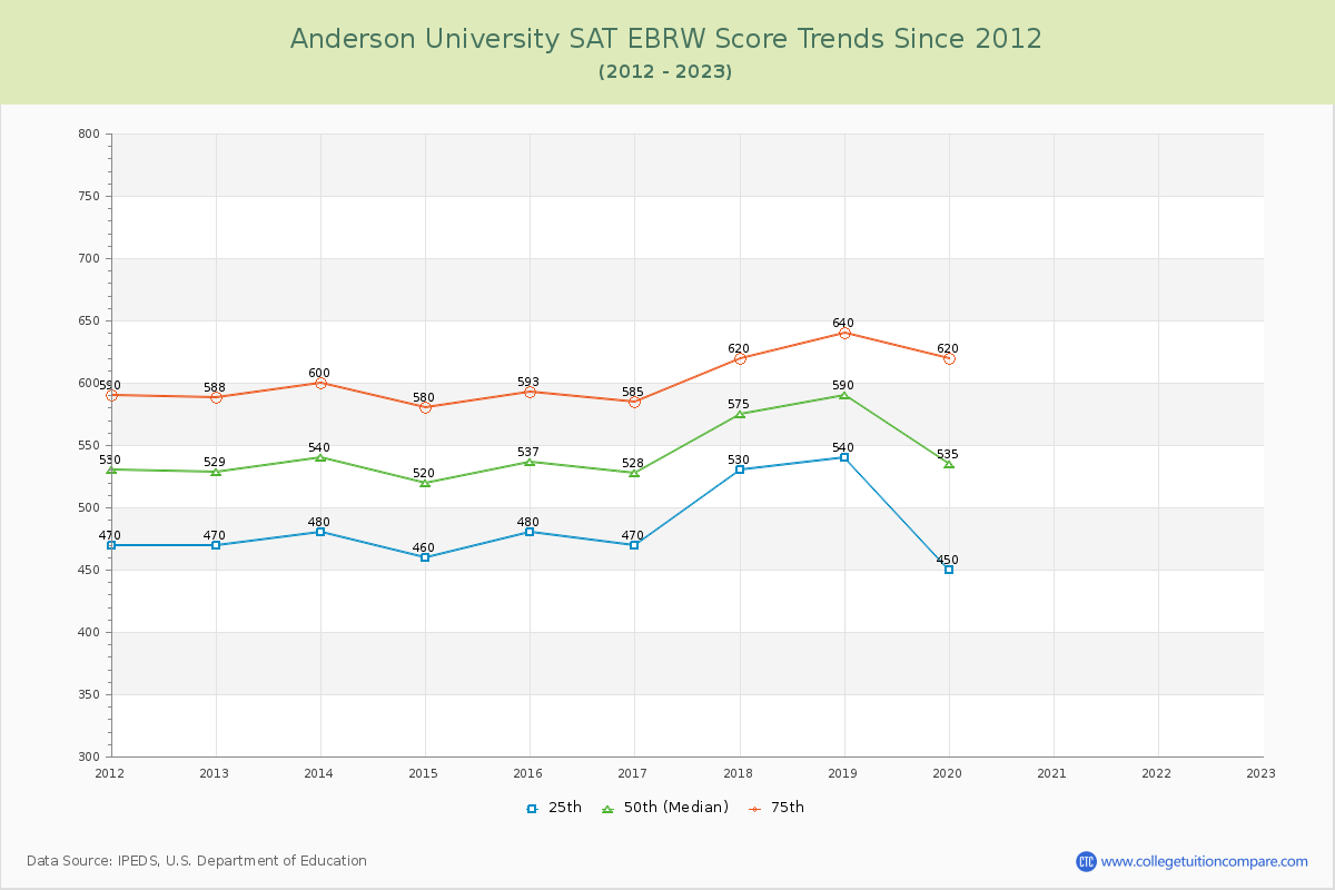 Anderson University SAT EBRW (Evidence-Based Reading and Writing) Trends Chart
