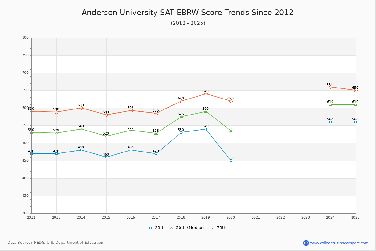 Anderson University SAT EBRW (Evidence-Based Reading and Writing) Trends Chart