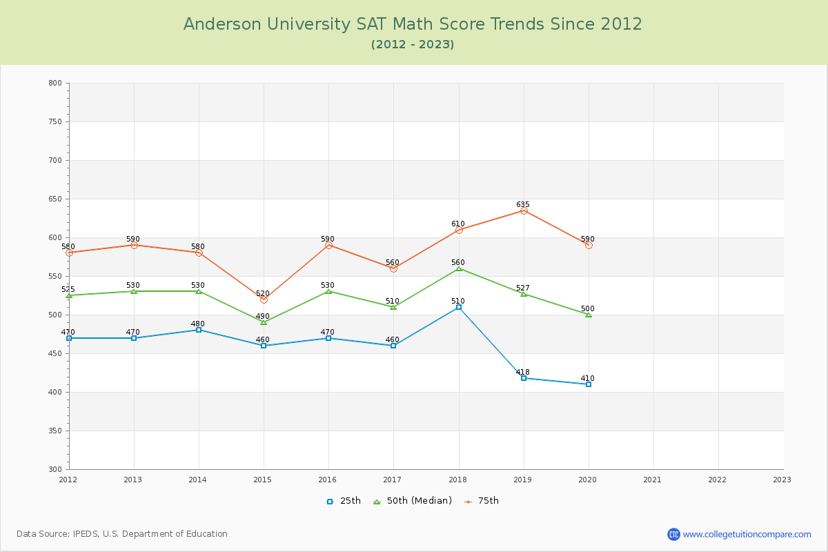 Anderson University SAT Math Score Trends Chart