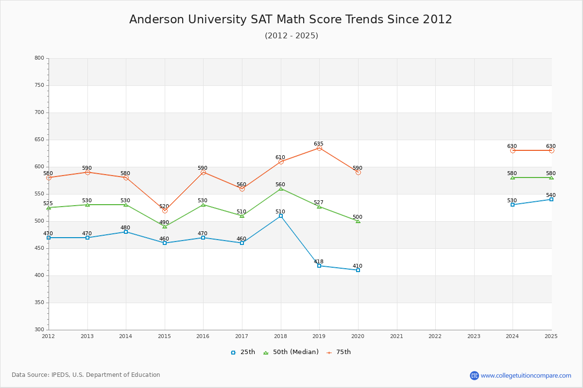 Anderson University SAT Math Score Trends Chart