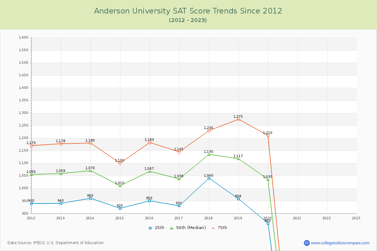 Anderson University SAT Score Trends Chart