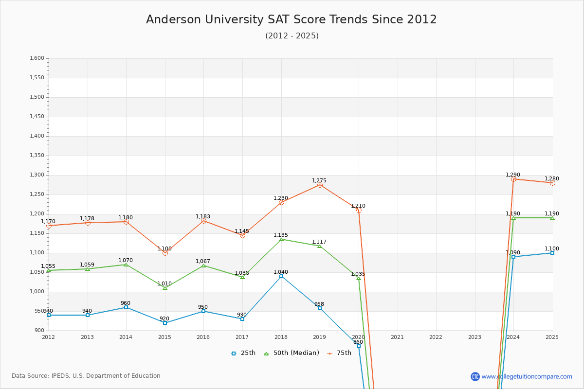 Anderson University SAT Score Trends Chart