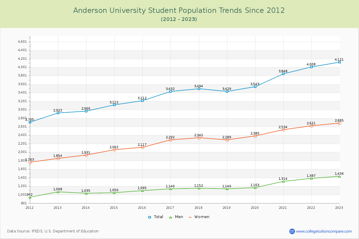 Anderson University Enrollment Trends Chart