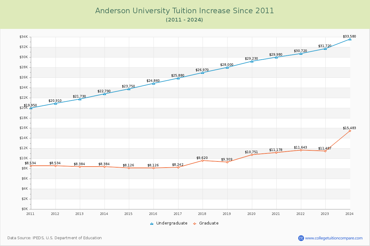 Anderson University Tuition & Fees Changes Chart
