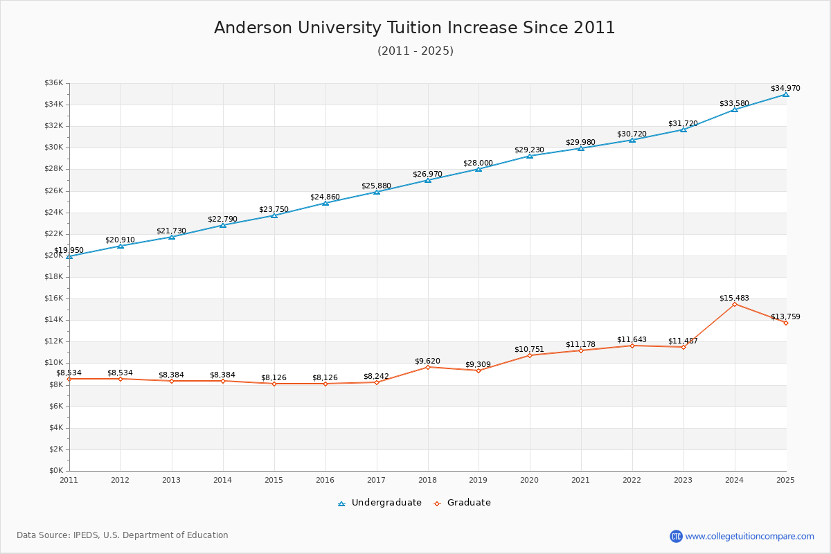 Anderson University Tuition & Fees Changes Chart