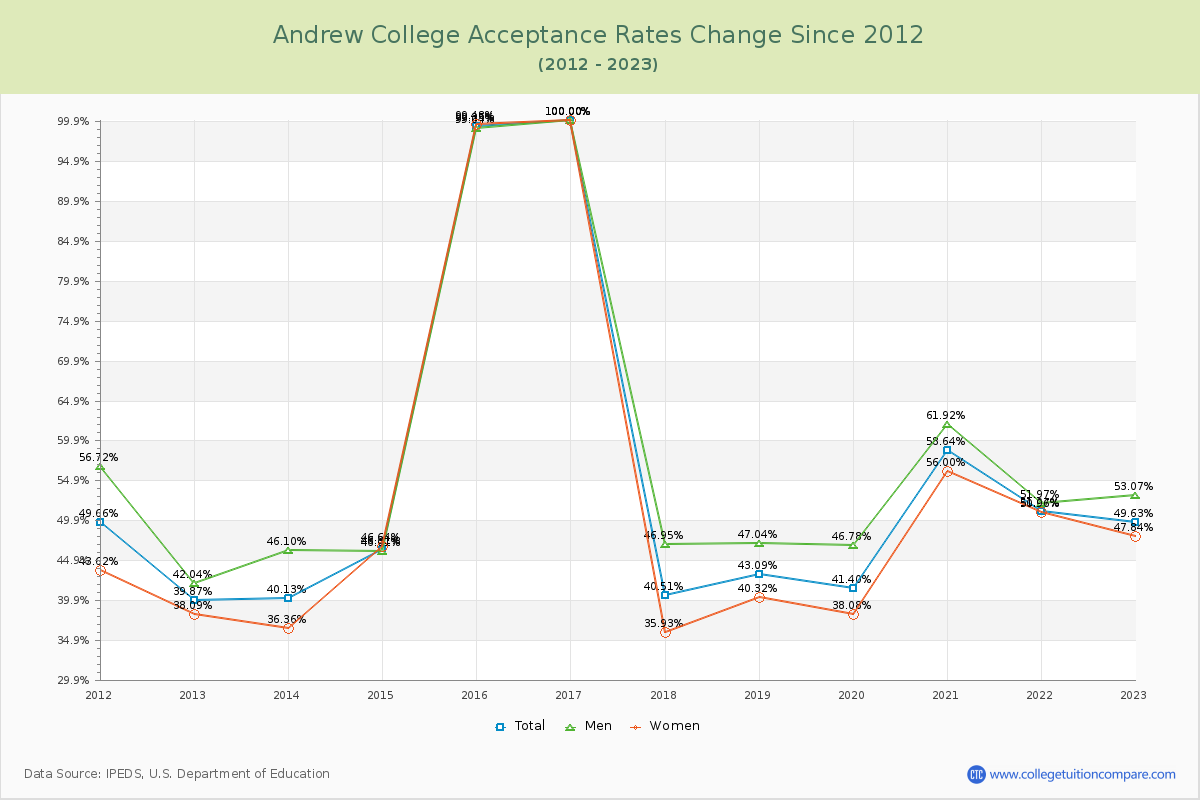 Andrew College Acceptance Rate Changes Chart