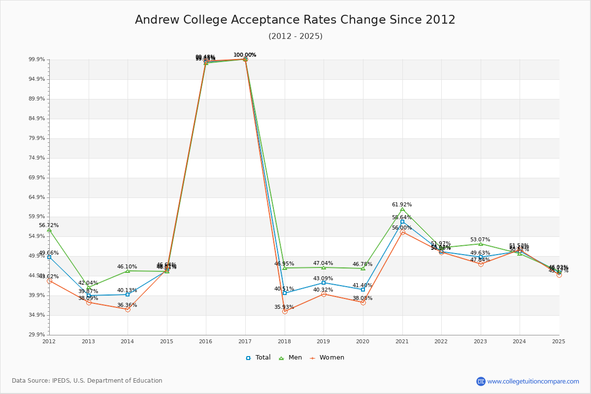 Andrew College Acceptance Rate Trends Over Time - Historical Admission Rate Data Visualization Chart