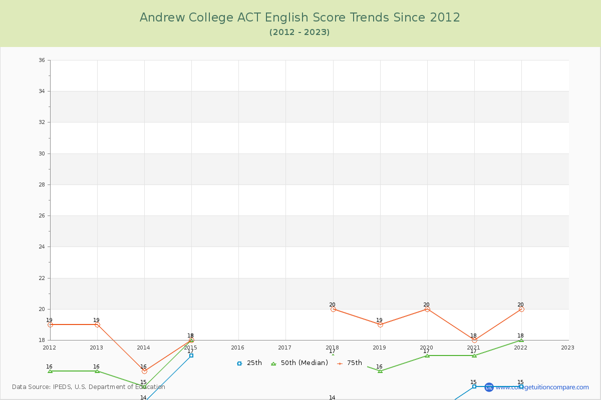 Andrew College ACT English Trends Chart