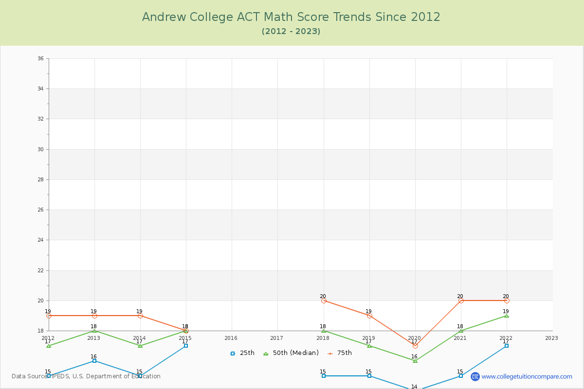 Andrew College ACT Math Score Trends Chart