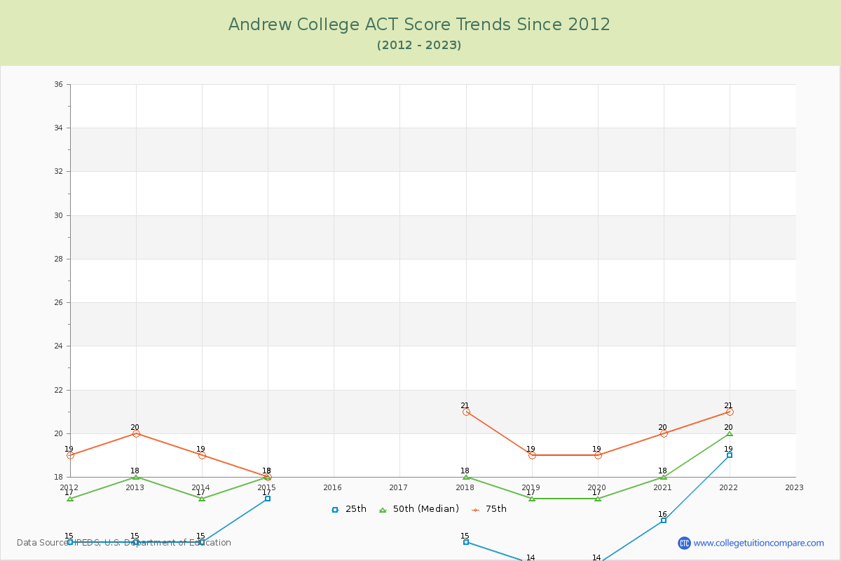 Andrew College ACT Score Trends Chart