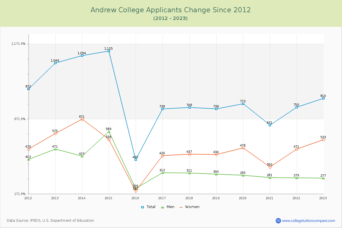 Andrew College Number of Applicants Changes Chart