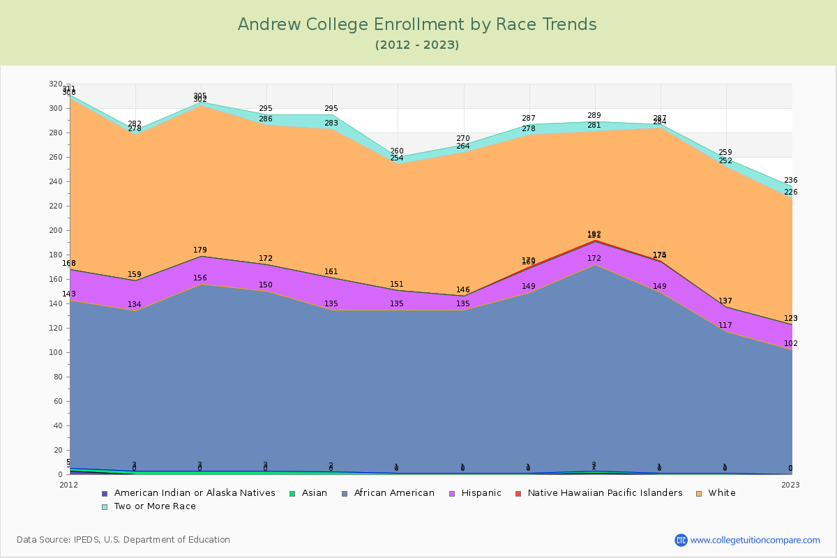 Andrew College Enrollment by Race Trends Chart
