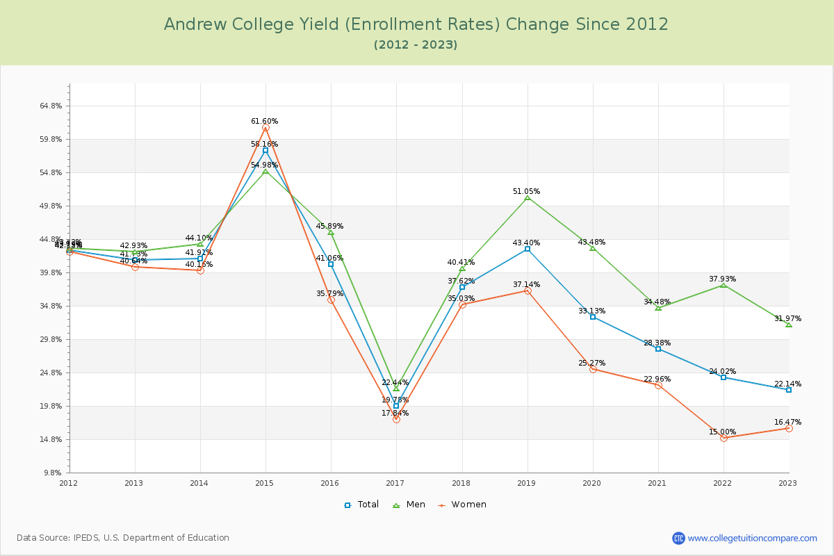 Andrew College Yield (Enrollment Rate) Changes Chart