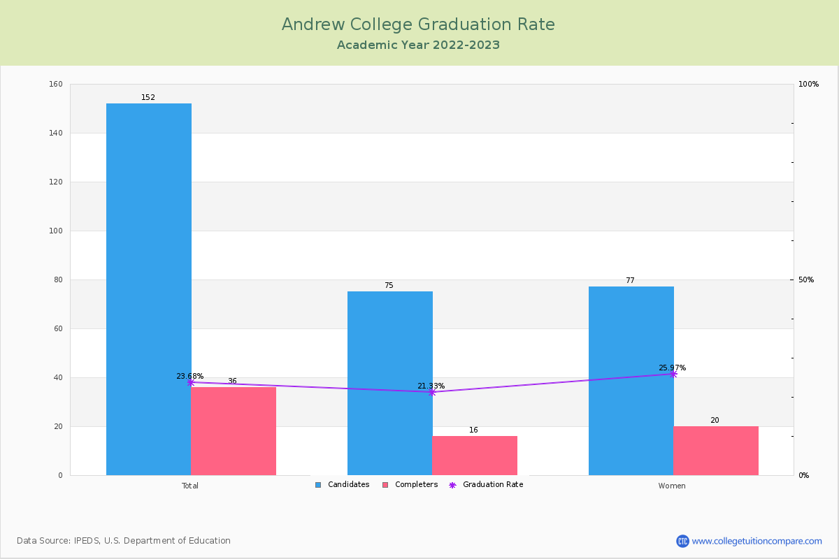 Andrew College graduate rate