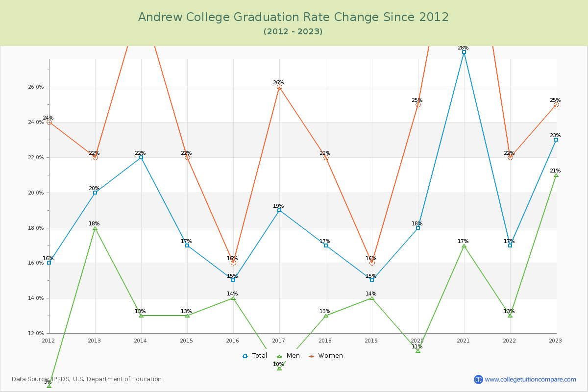 Andrew College Graduation Rate Changes Chart