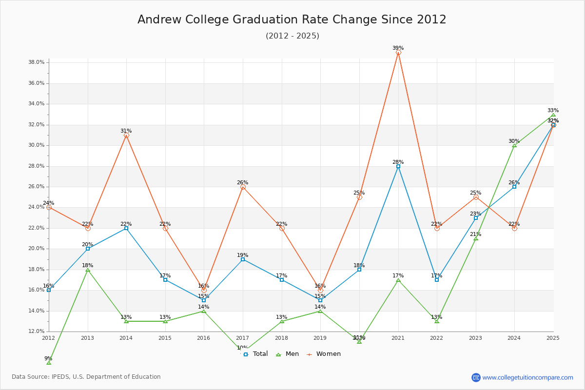 Andrew College Graduation Rate Changes Chart
