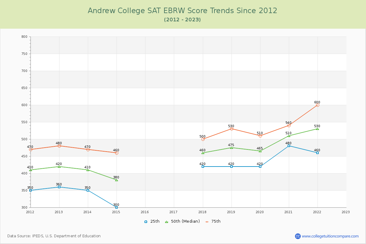 Andrew College SAT EBRW (Evidence-Based Reading and Writing) Trends Chart