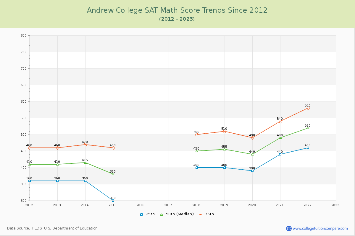 Andrew College SAT Math Score Trends Chart