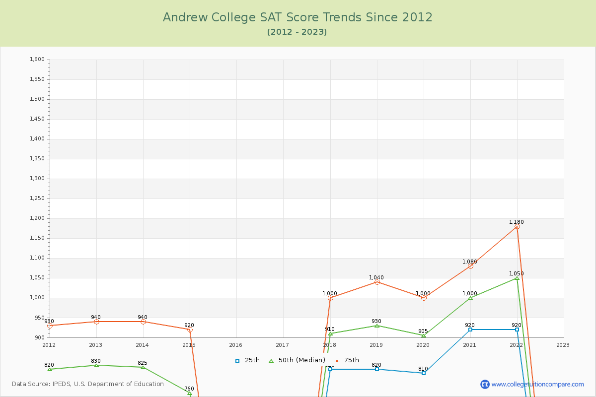 Andrew College SAT Score Trends Chart