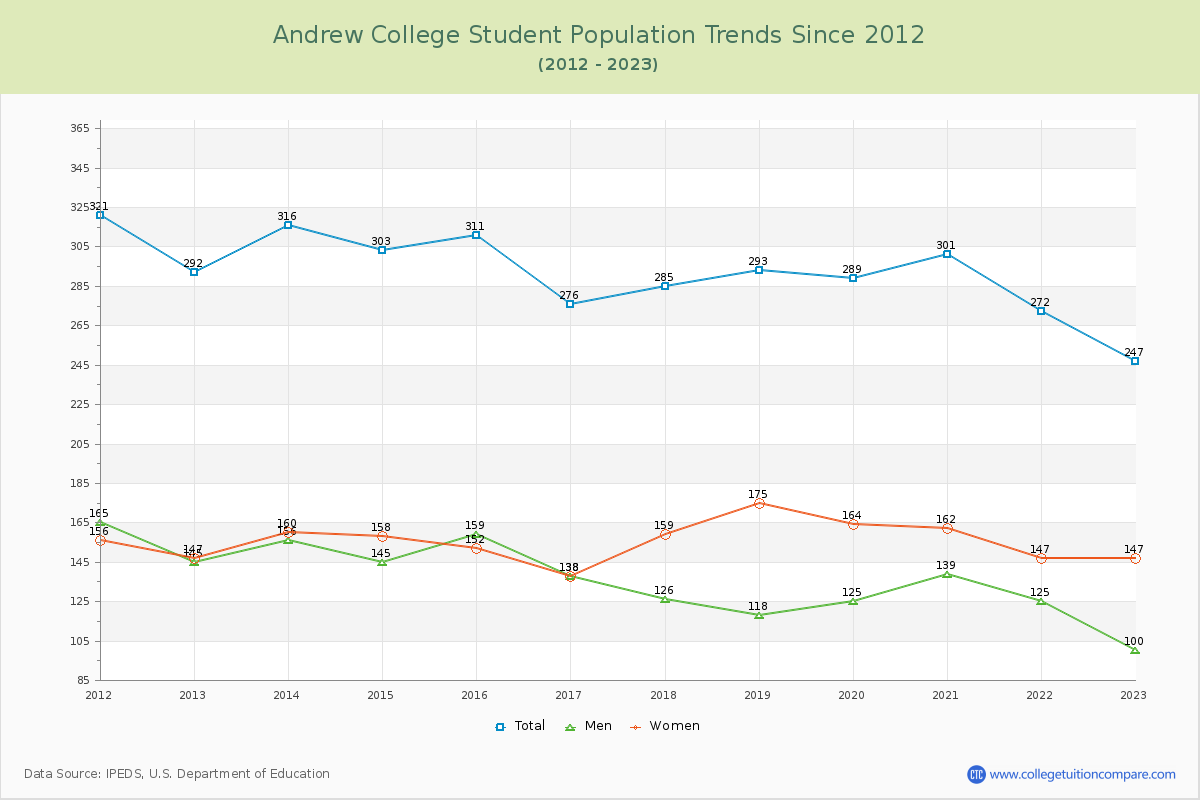 Andrew College Enrollment Trends Chart
