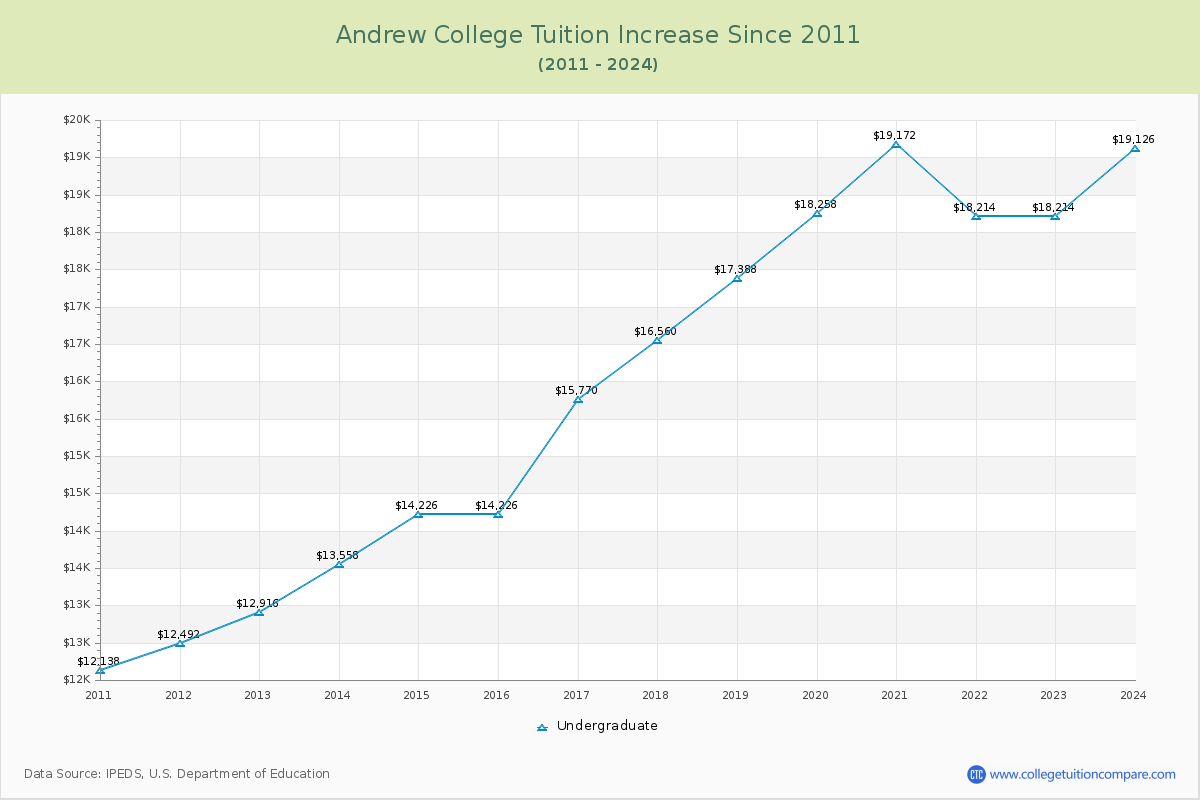 Andrew College Tuition & Fees Changes Chart