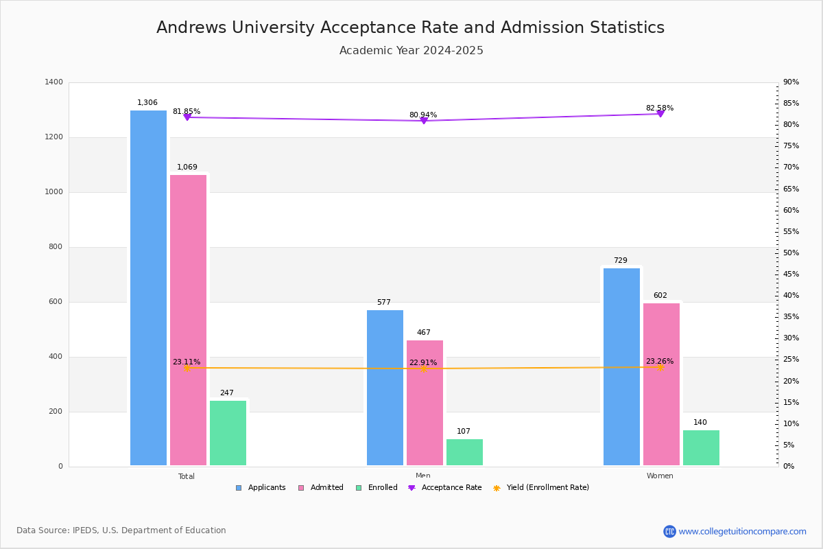 Andrews Acceptance Rate and SAT/ACT Scores