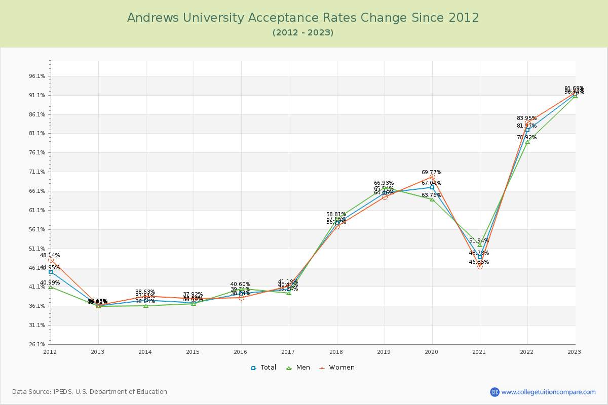 Andrews University Acceptance Rate Changes Chart