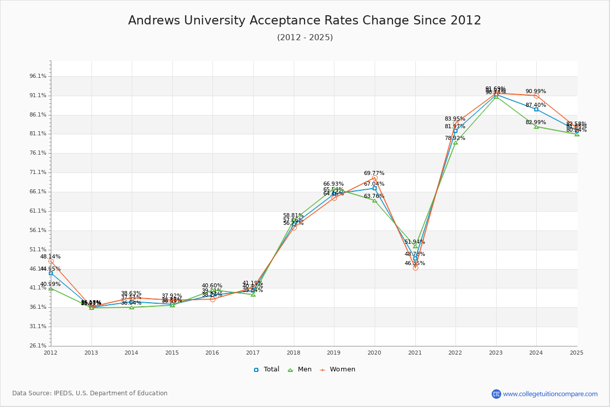 Andrews University Acceptance Rate Trends Over Time - Historical Admission Rate Data Visualization Chart