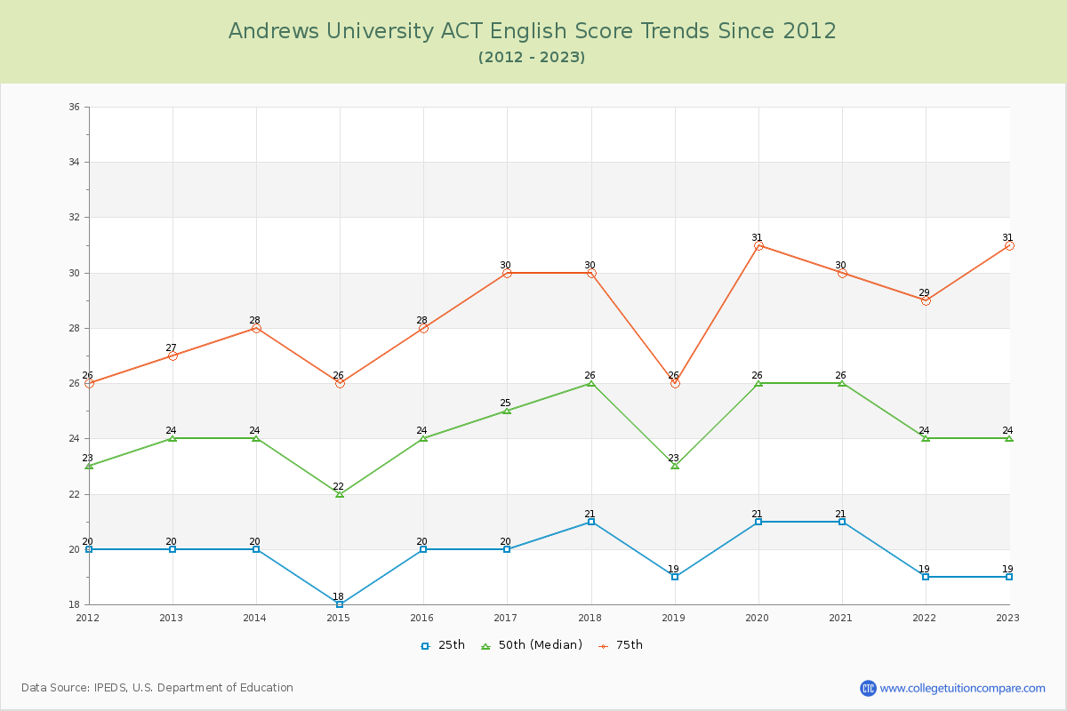 Andrews University ACT English Trends Chart