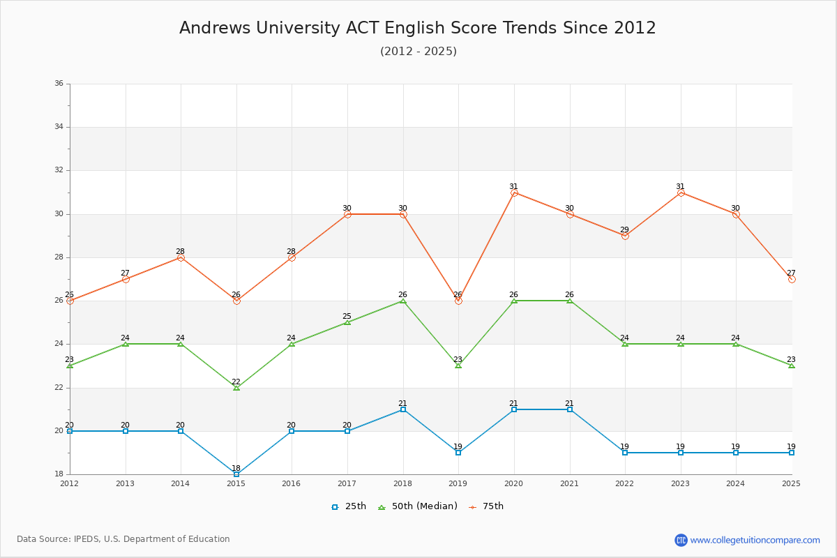 Andrews University ACT English Trends Chart