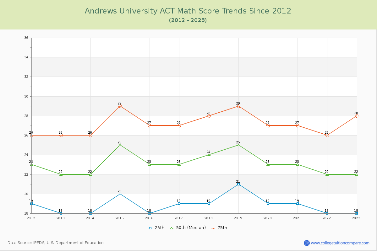 Andrews University ACT Math Score Trends Chart