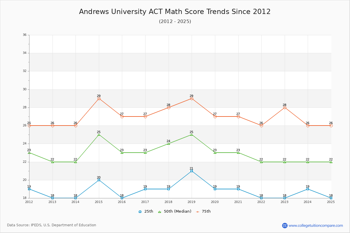 Andrews University ACT Math Score Trends Chart