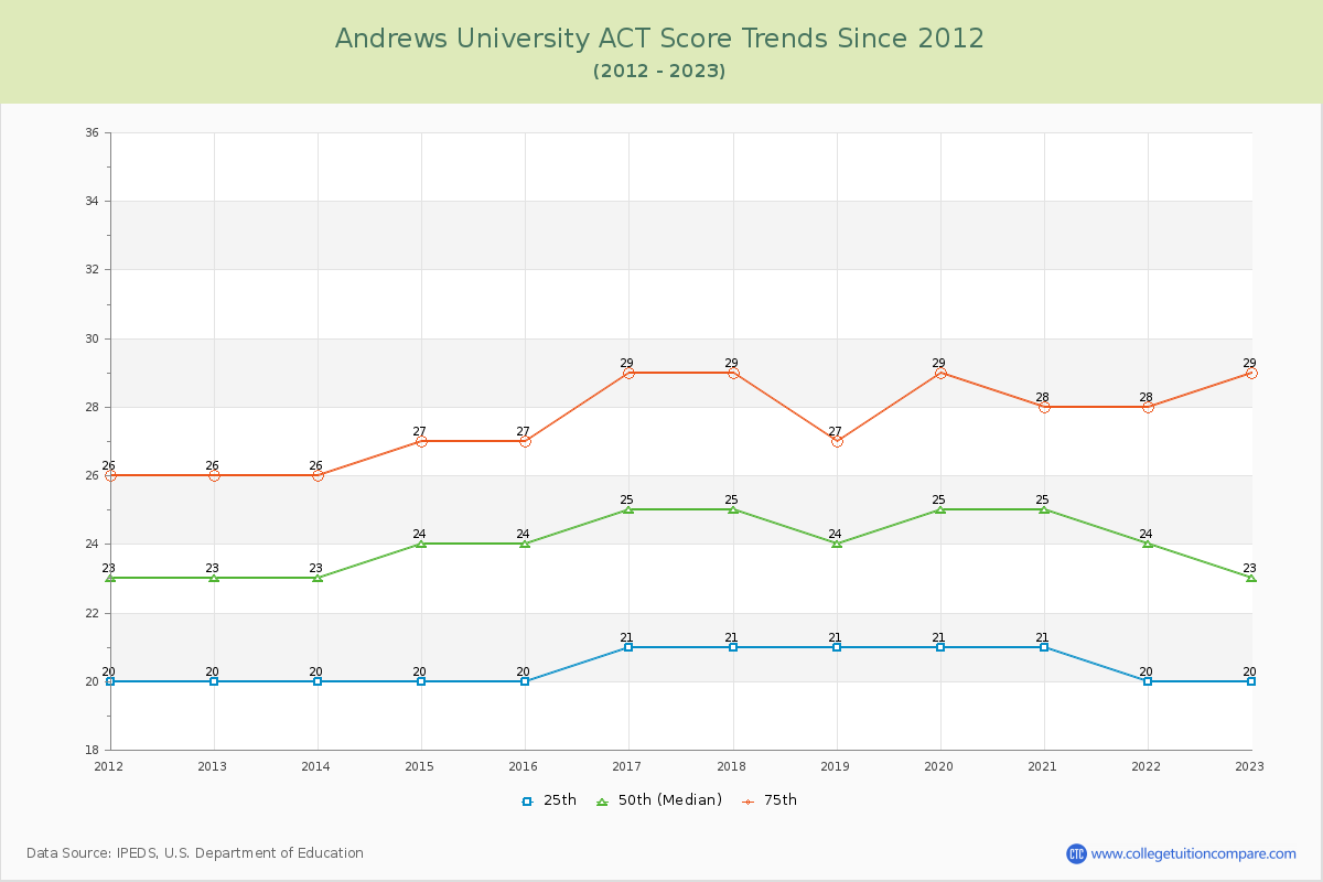 Andrews University ACT Score Trends Chart