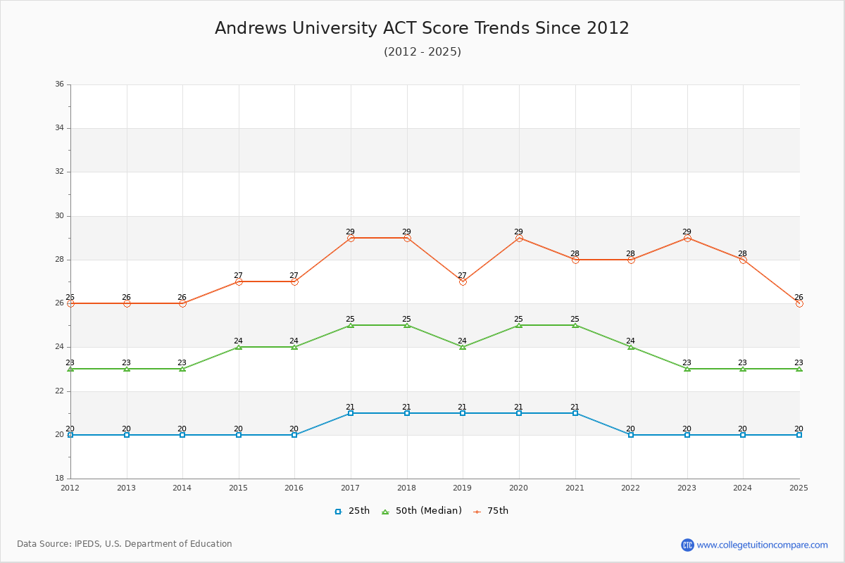 Andrews University ACT Score Trends Chart