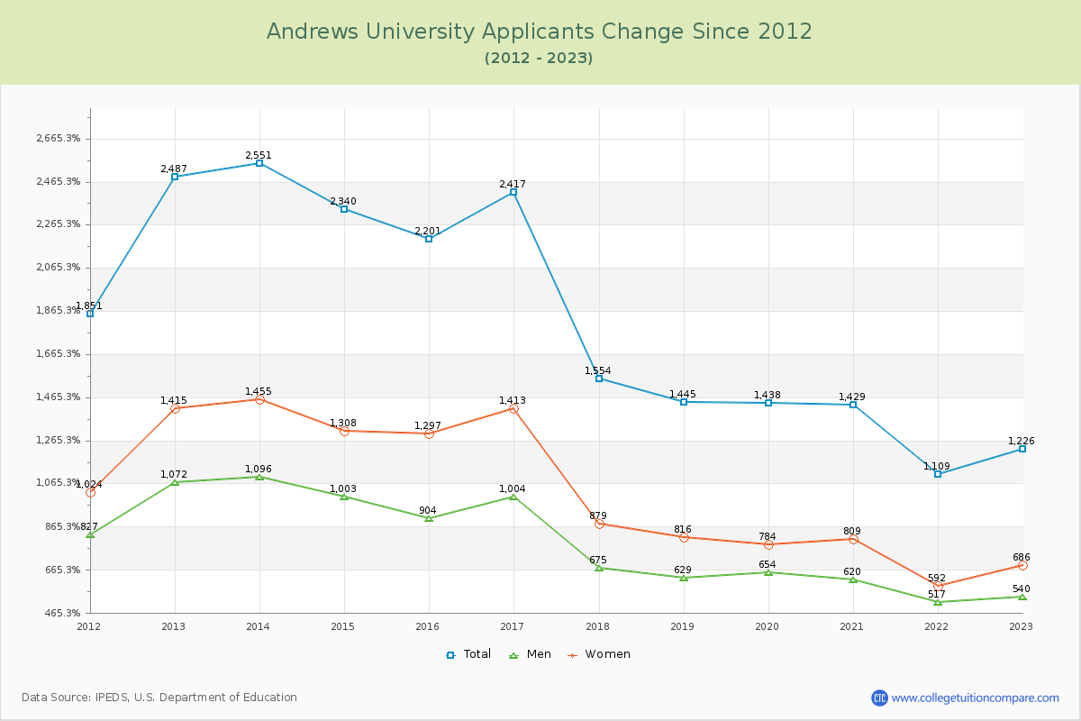 Andrews University Number of Applicants Changes Chart