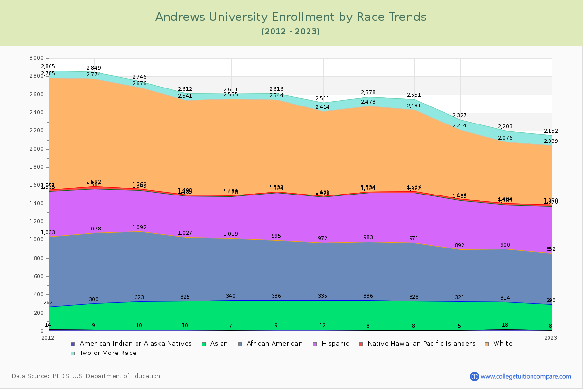 Andrews University Enrollment by Race Trends Chart