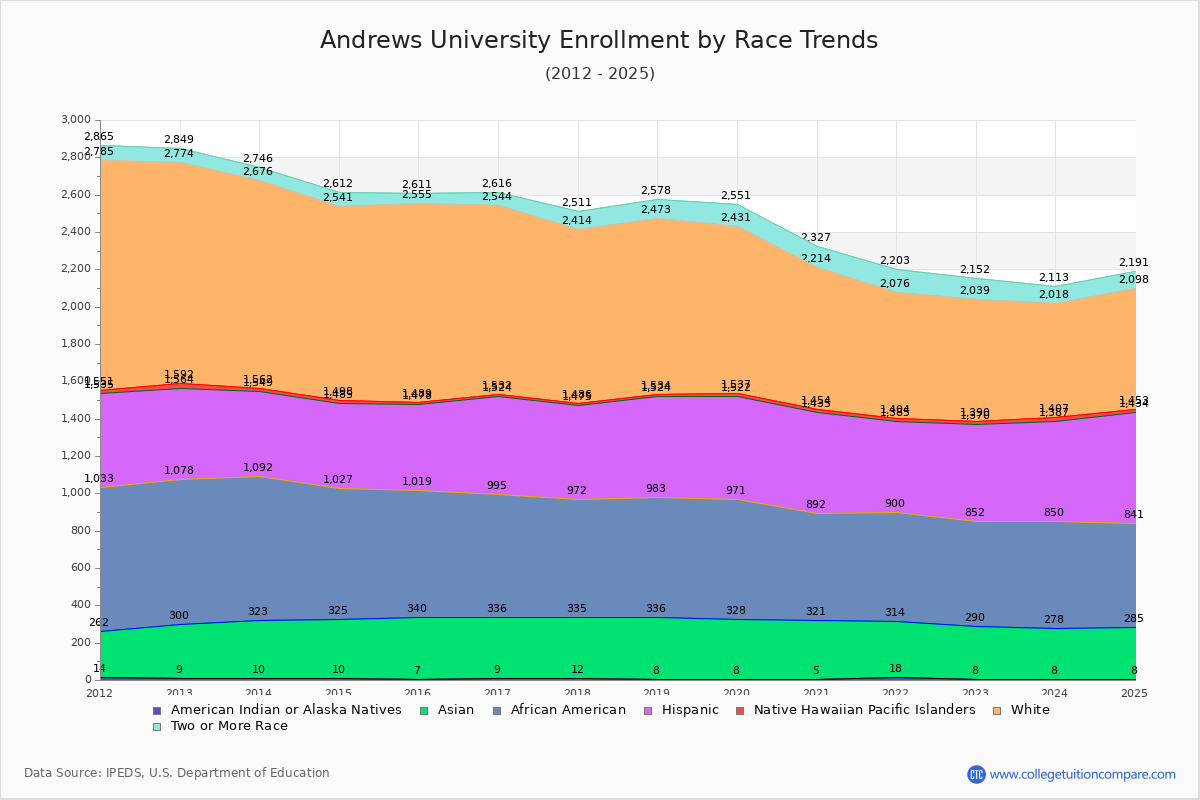 Andrews University Enrollment by Race Trends Chart