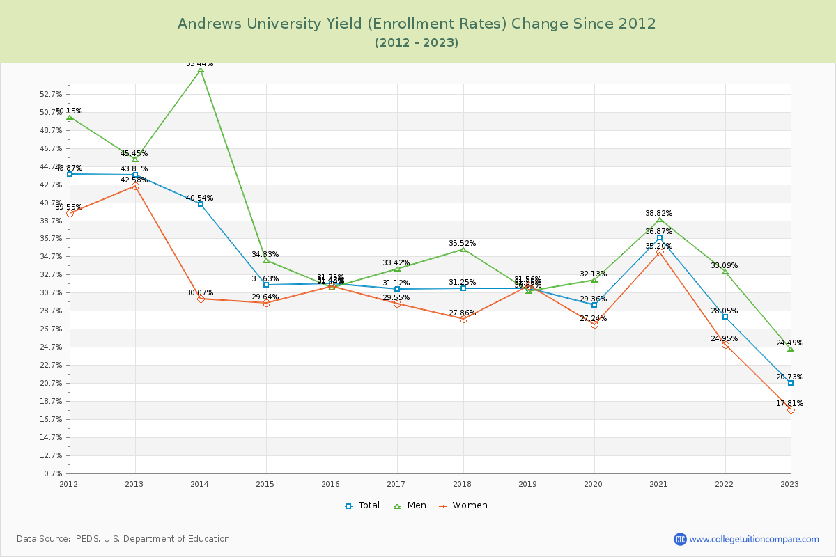 Andrews University Yield (Enrollment Rate) Changes Chart